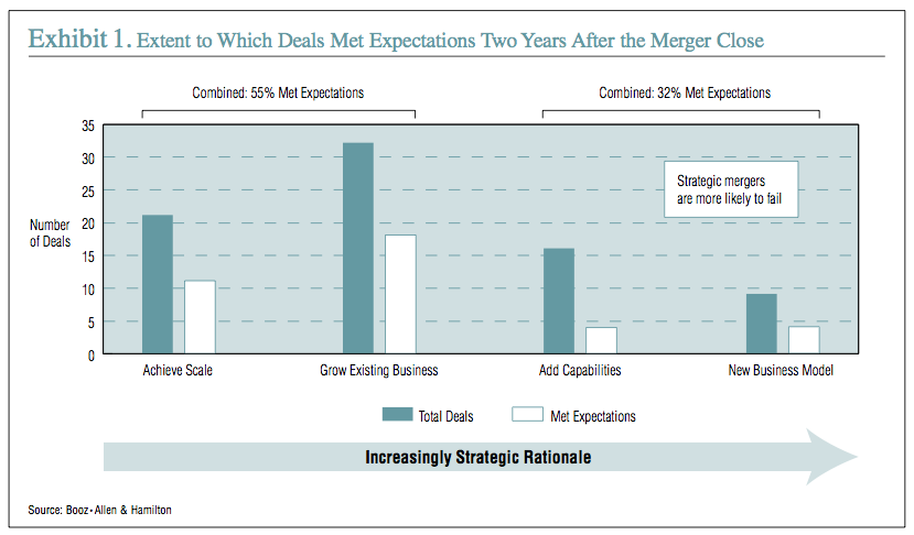 Exhibit 1: Extent to Which Deals Met Expectations Two Years After the Merger Close