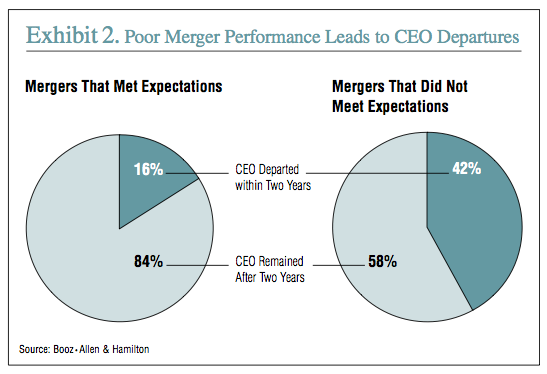 Exhibit 2: Poor Merger Performance Leads to CEO Departures