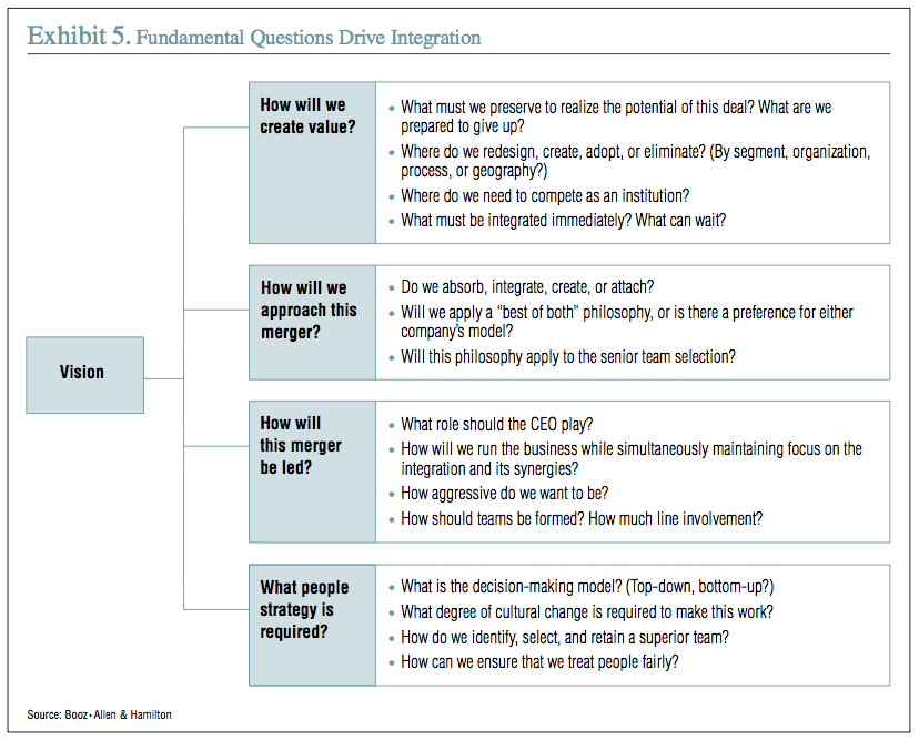 Exhibit 5: Fundamental Questions Drive Integration