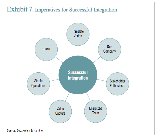 Exhibit 7: Imperatives for Successful Integration