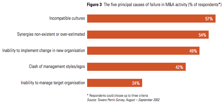 Figure 3 The five principal causes of failure in M&A activity