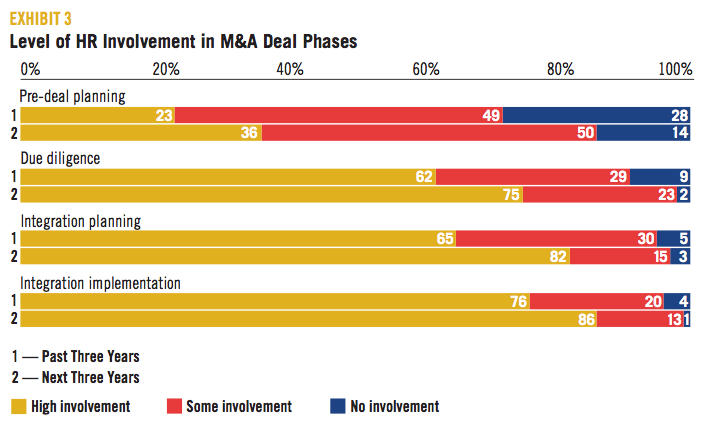 EXHIBIT 3 Level of HR Involvement in M&A Deal Phases