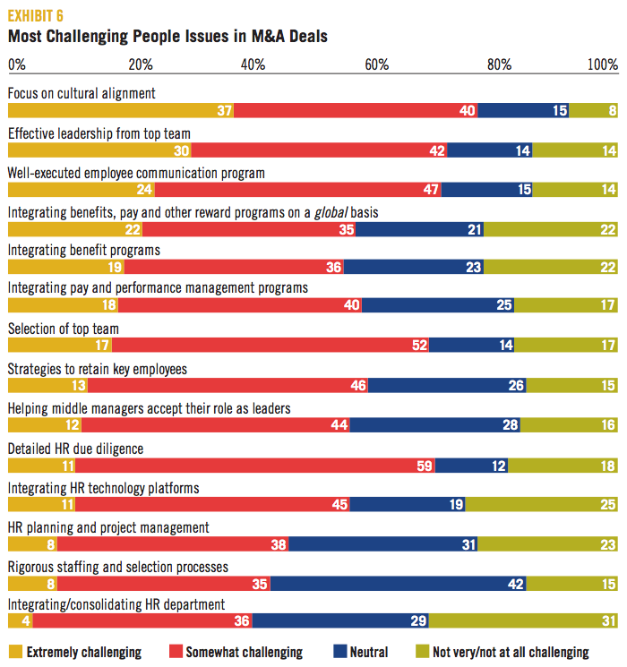 EXHIBIT 6 Most Challenging People Issues in M&A Deals
