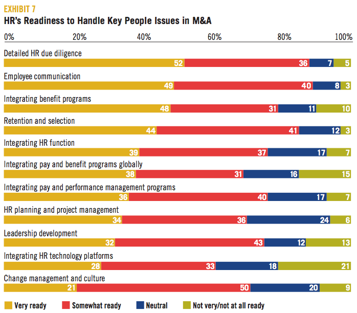 EXHIBIT 7 HR’s Readiness to Handle Key People Issues in M&A