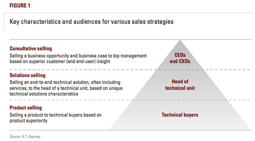 Figure 1: Key characteristics and audiences for various sales strategies
