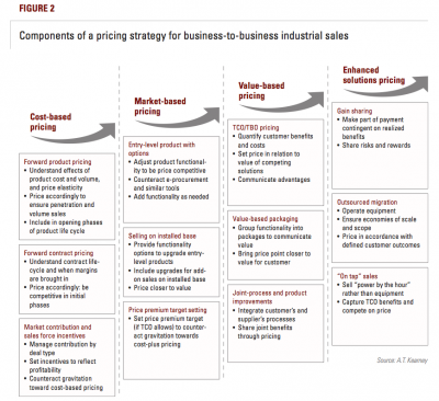 industrial sales strategy