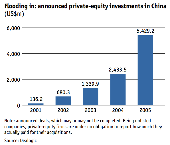 Figure 10 Announced private-equity investments in China