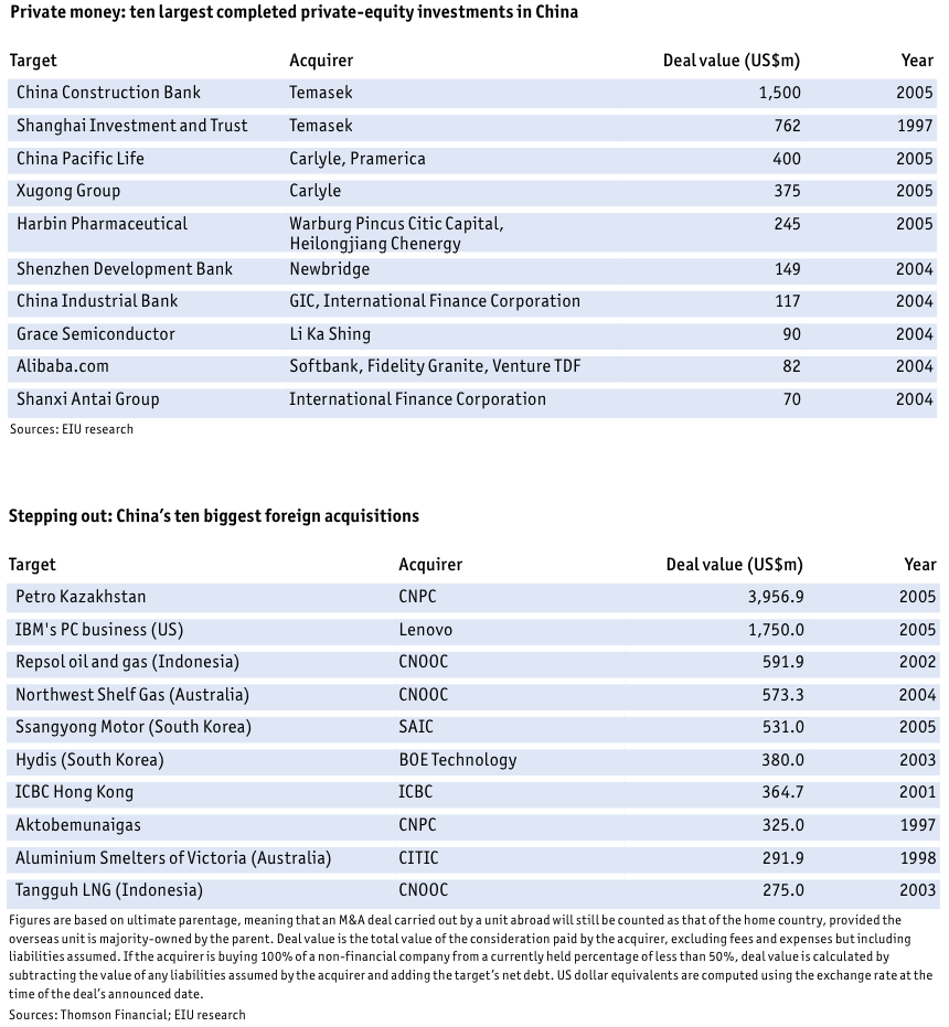 Figure 11 Ten largest completed private-equity investments in China