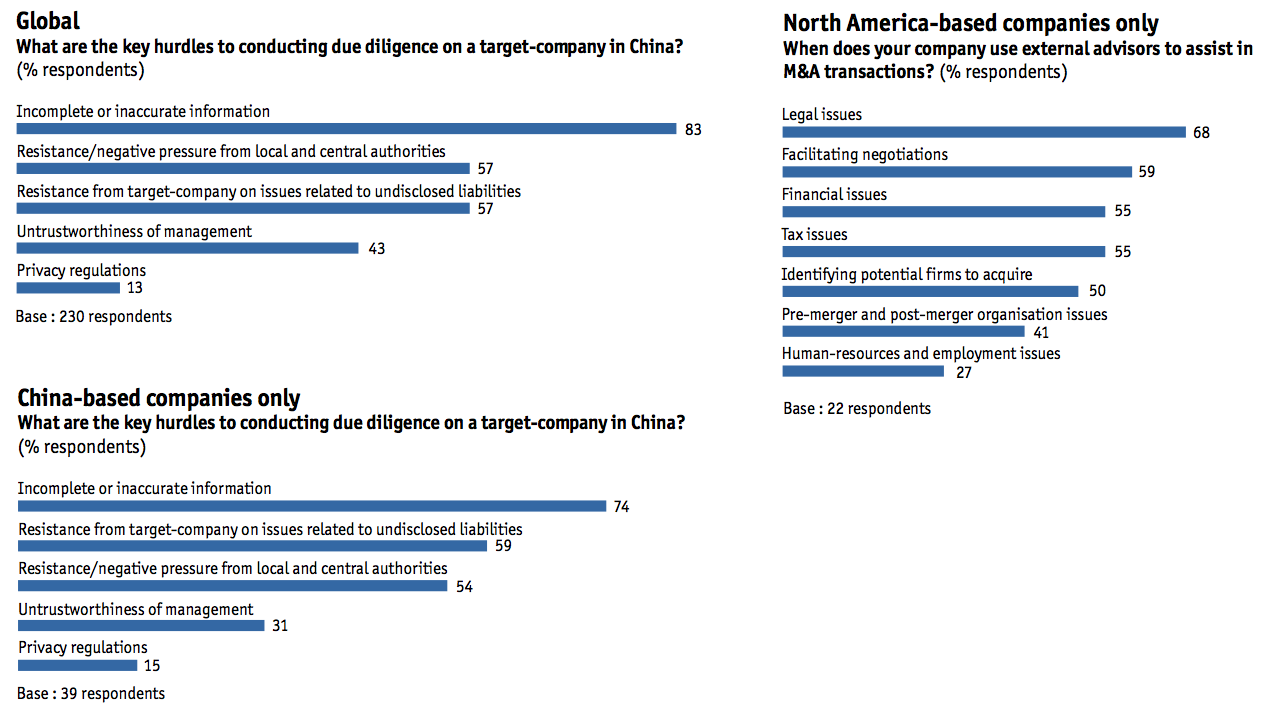 Figure 17 Navigating obstacles to M&A, China-based companies