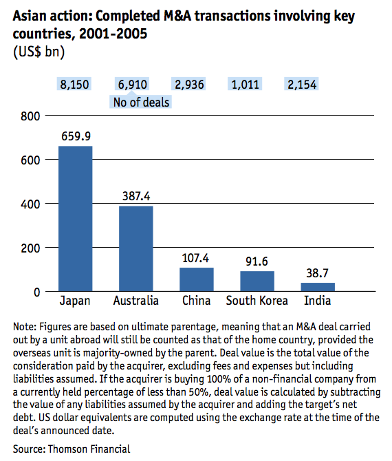 Figure 2 Completed M&A transactions involving key countries 2001-2005