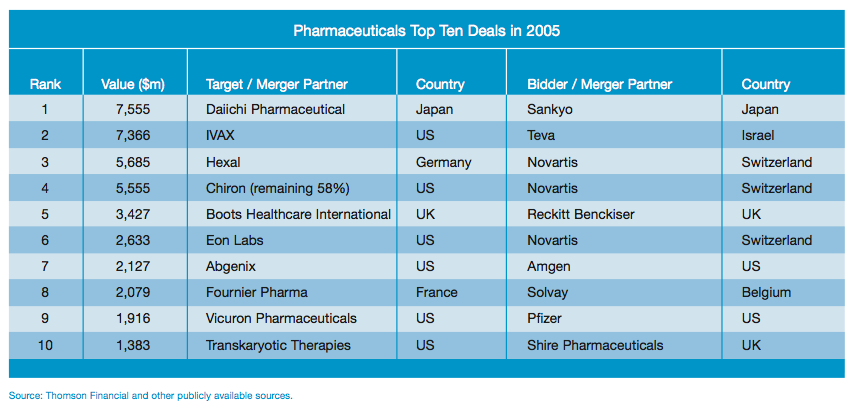 Figure 2: Pharmaceuticals Top Ten Deals in 2005