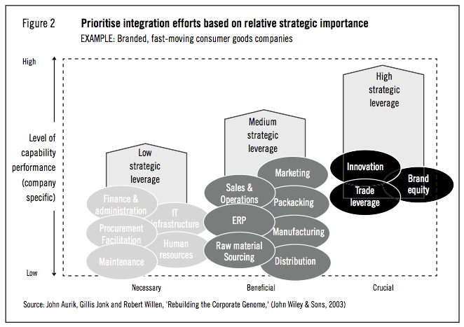 Figure 2: Prioritise integration efforts based on relative strategic importance