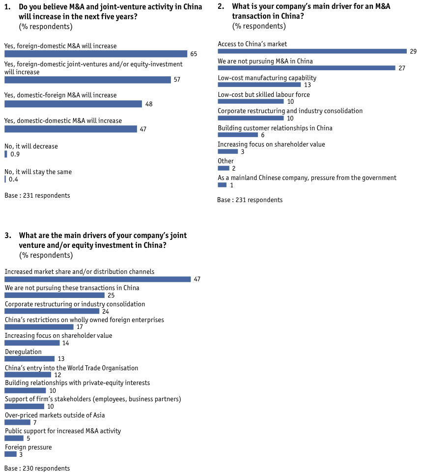 Figure 23 Appendix: Survey results/global