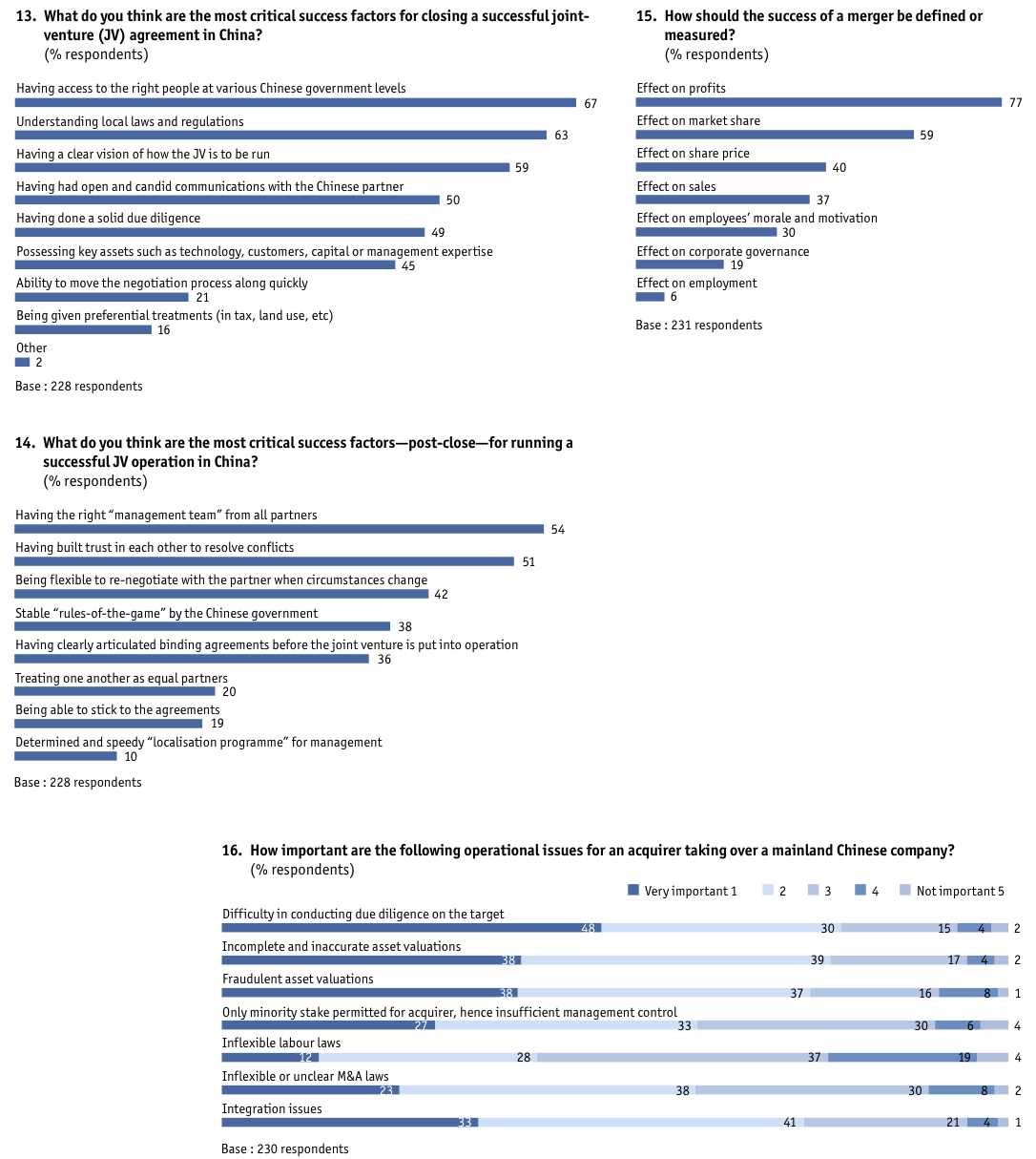 Figure 26 Appendix: Survey results/global