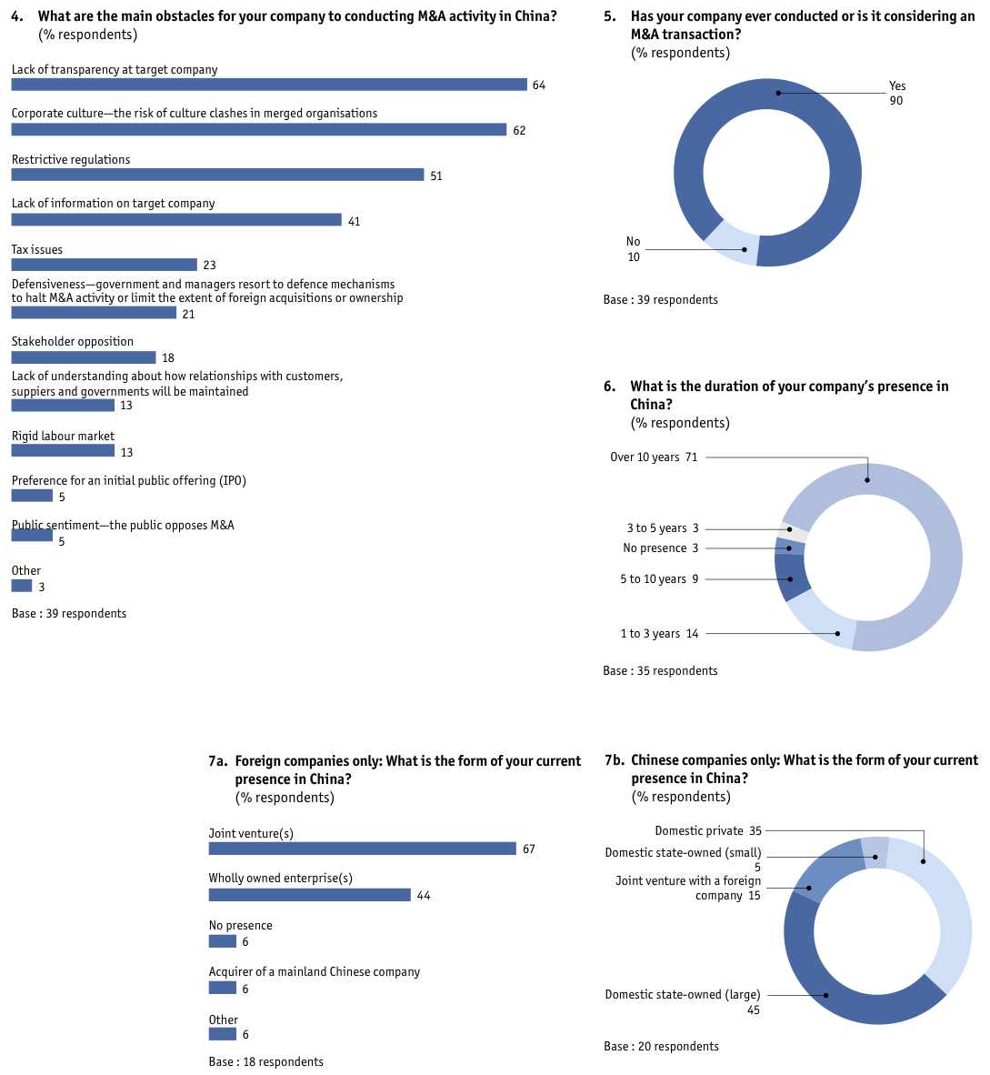 Figure 31 Appendix: Survey results/China-based companies only