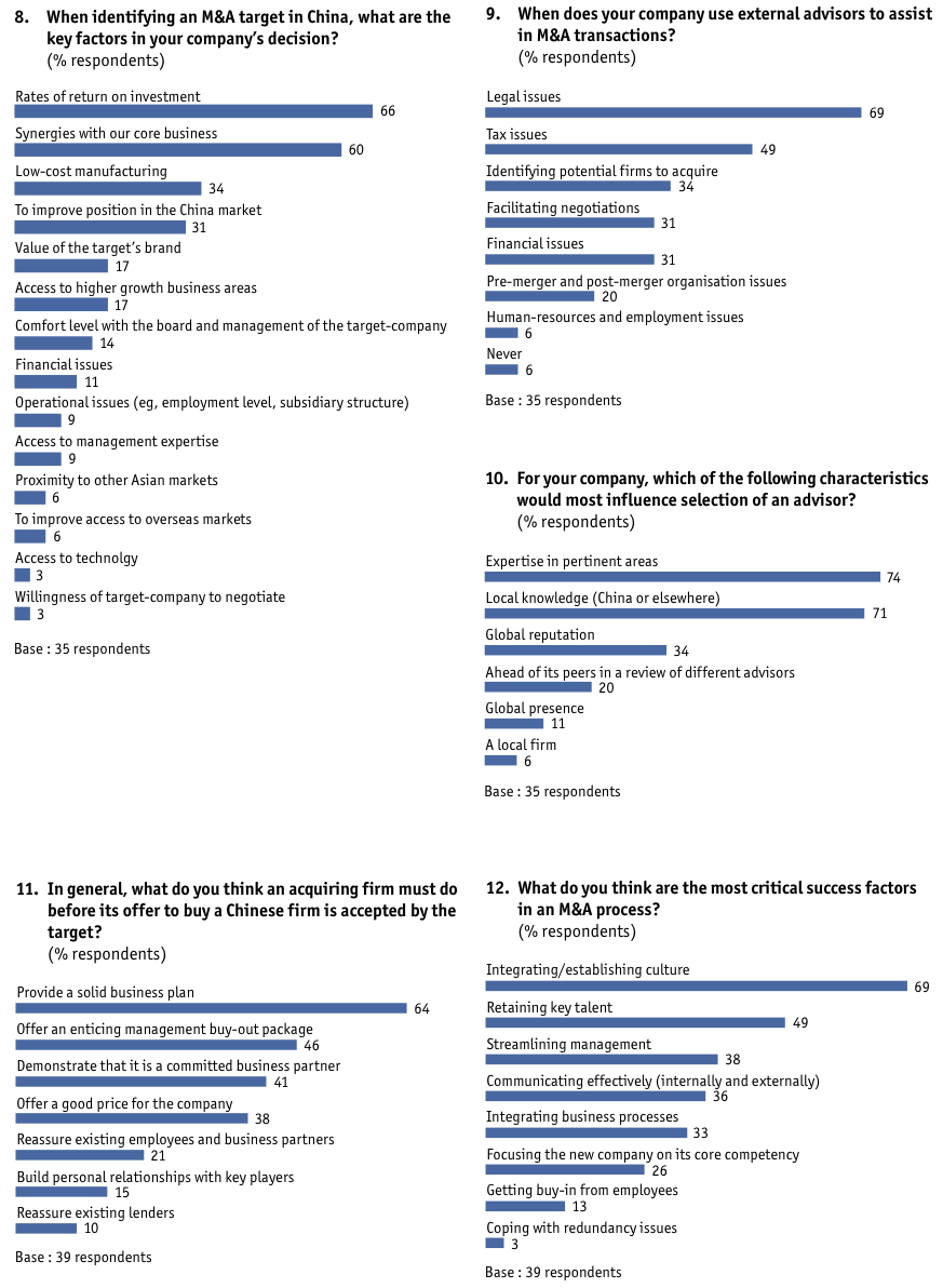 Figure 32 Appendix: Survey results/China-based companies only