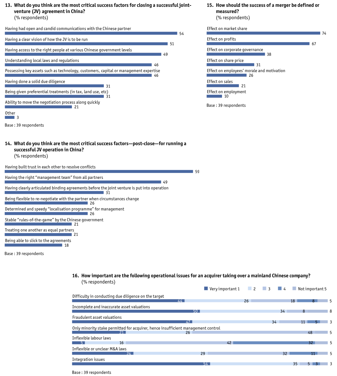 Figure 33 Appendix: Survey results/China-based companies only