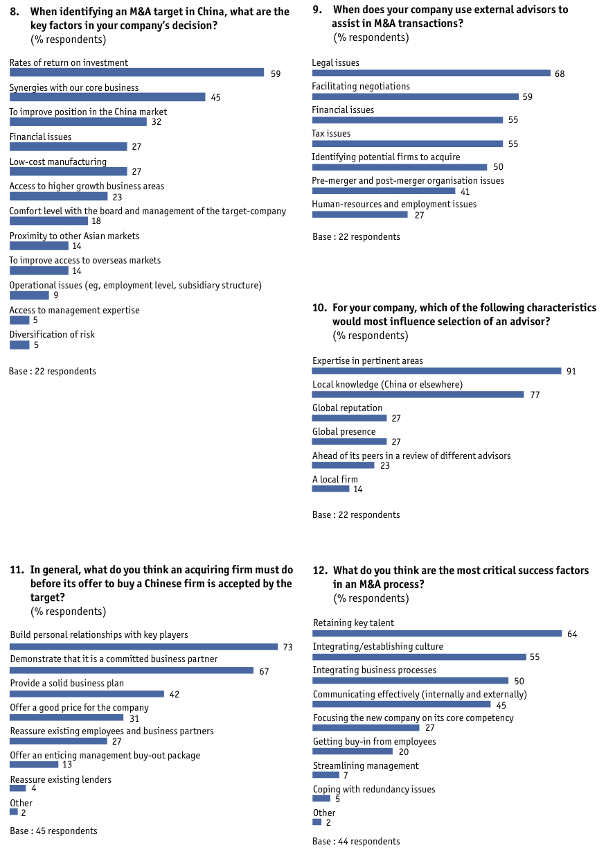 Figure 46 Appendix: Survey results/North America-based companies only