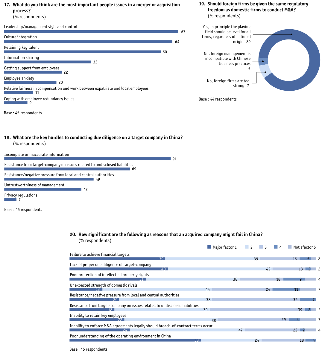 Figure 48 Appendix: Survey results/North America-based companies only