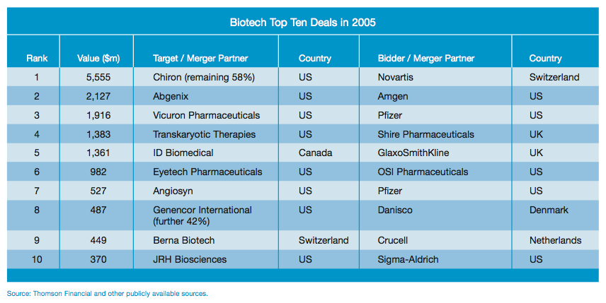 Figure 5: Biotech Top Ten Deals in 2005