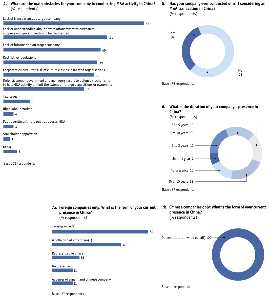 Figure 52 Appendix: Survey results/Europe-based companies only