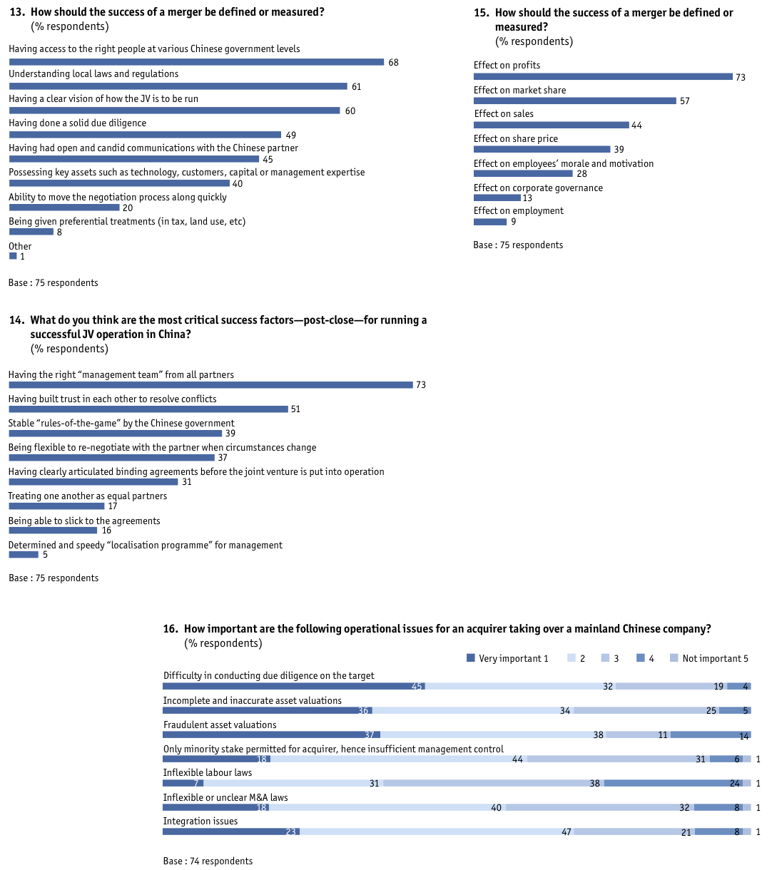 Figure 54 Appendix: Survey results/Europe-based companies only