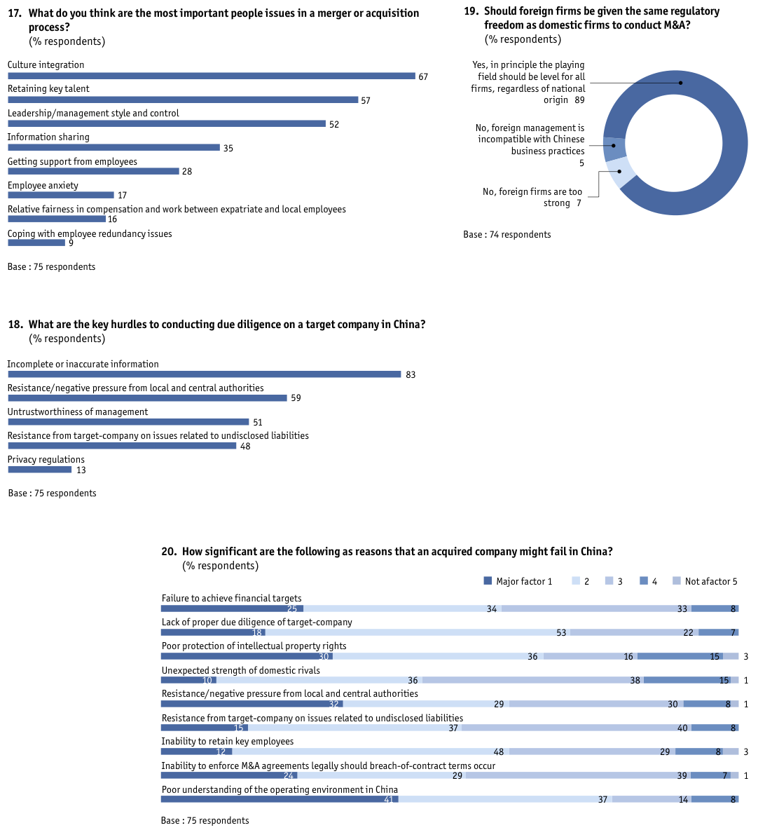 Figure 55 Appendix: Survey results/Europe-based companies only