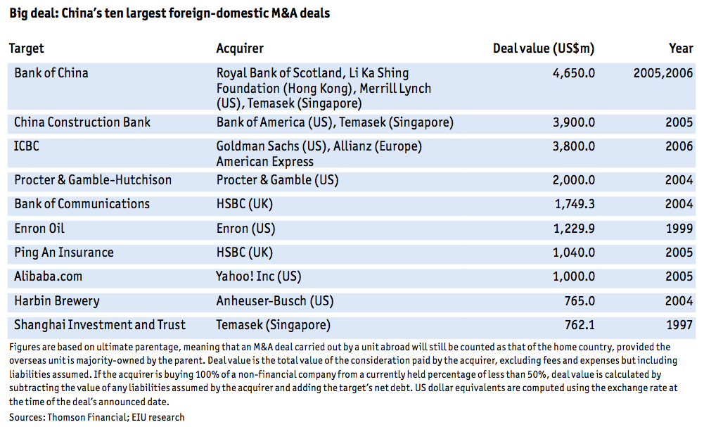 Figure 7 China’s ten largest foreign-domestic M&A deals