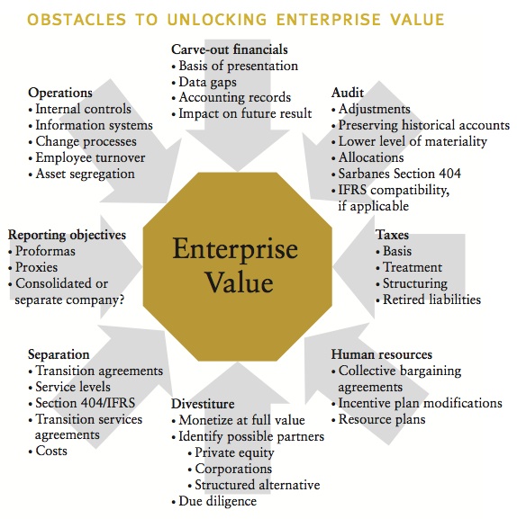 Figure 2: Obstacles to unlocking enterprise value