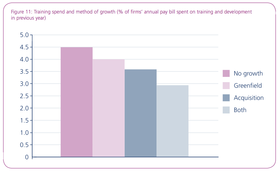 Figure 11: Training spend and method of growth