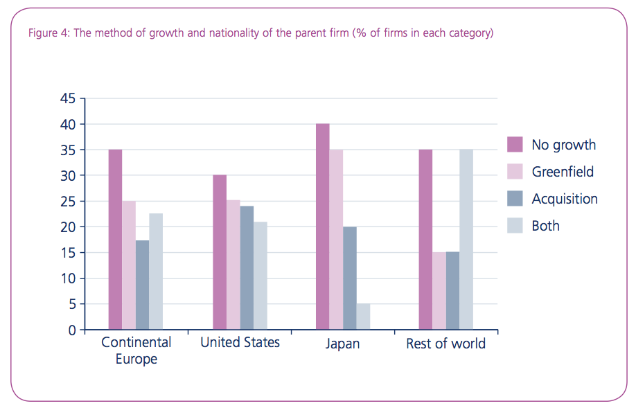 Figure 4: The method of growth and nationality of the parent firm (% of firms in each category)
