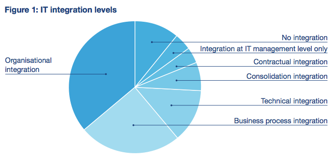 Figure 1: IT integration levels