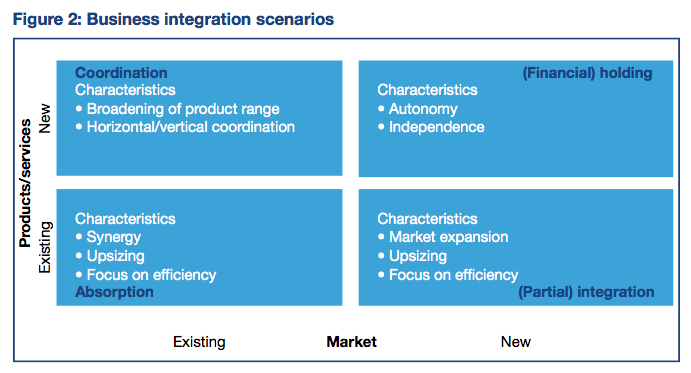 Figure 2: Business integration scenarios