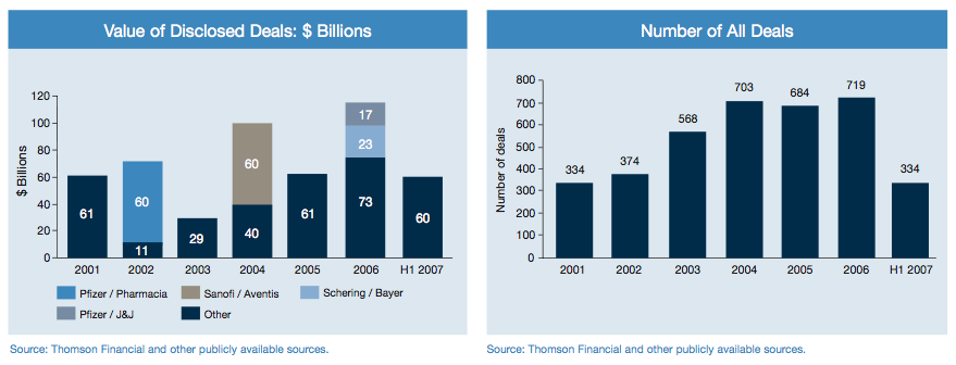 Figure 4: Future Outlook - Value and Number of Deals