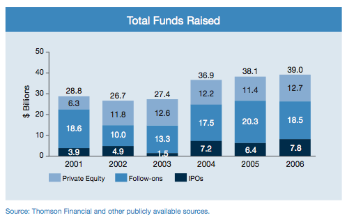 Figure 8: Total Funds Raised