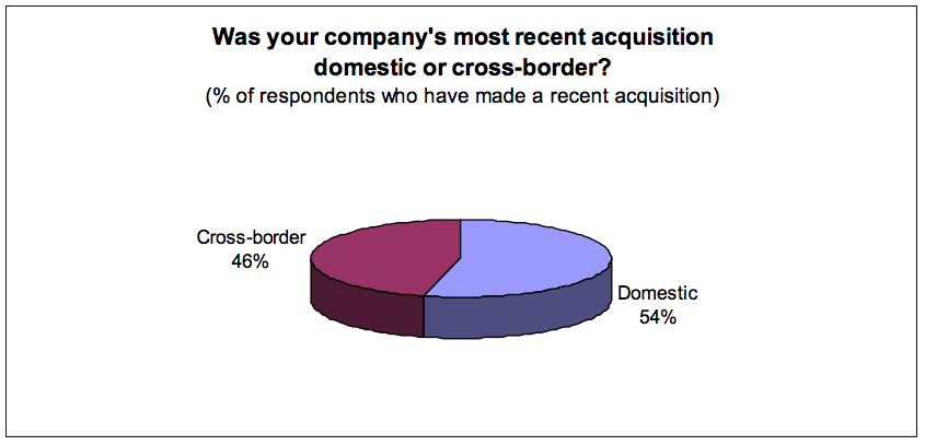 Figure 1: Was your company's most recent acquisition domestic or cross-border?