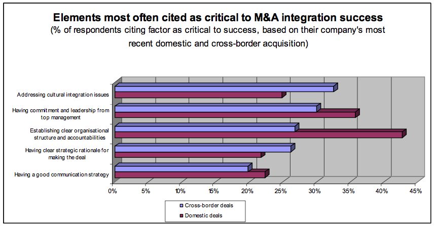 Figure 2: Elements most often cited as critical to M&A integration success