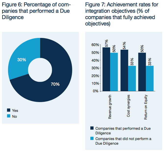 Figure 6-7: Percentage of companies that performed a Due Diligence