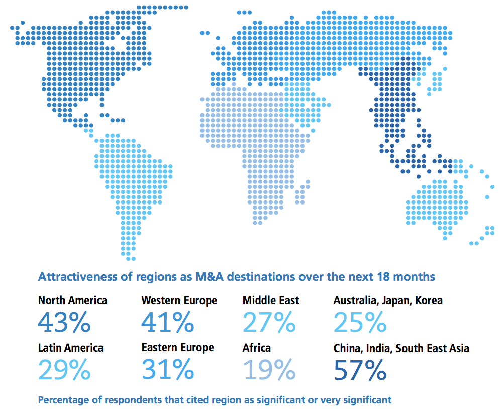 Figure 1 Attractiveness of regions as M&A destinations