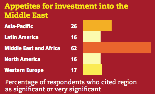 Figure 10 Appetites for investment into the Middle East