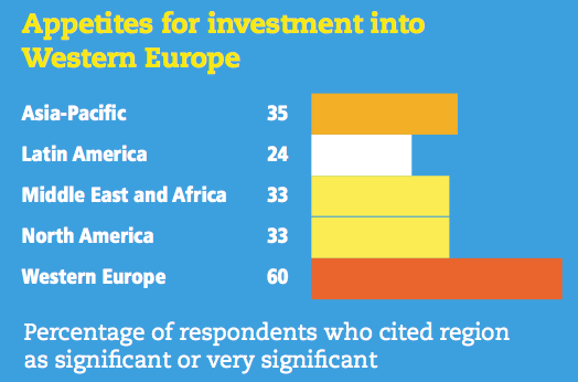 Figure 14 Appetites for investment into Western Europe