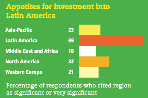 Figure 15 Appetites for investment into Latin America