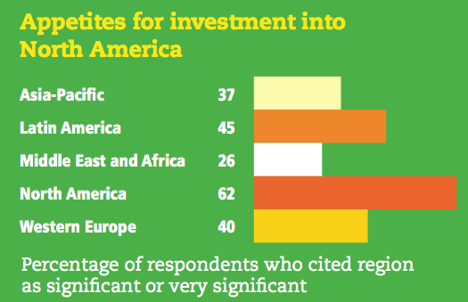 Figure 16 Appetites for investment into North America