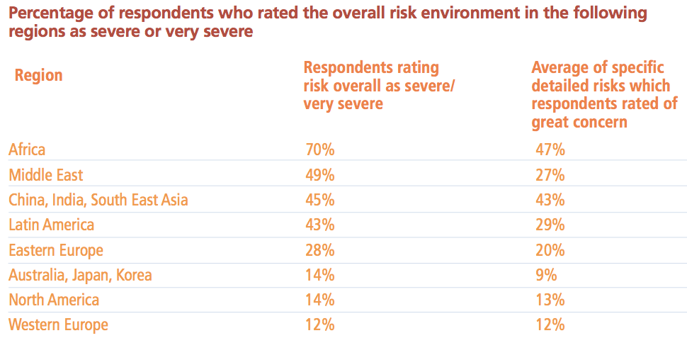 Figure 8 Overall risk environment in the following regions