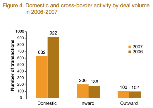 Figure 4: Domestic and cross-border activity by deal volume in 2006-2007