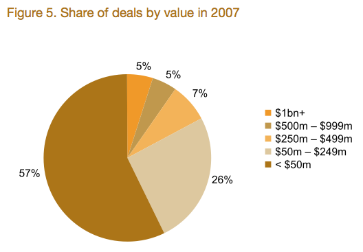 Figure 5: Share of deals by value in 2007