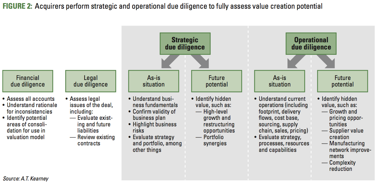 Figure 2 Acquirers perform strategic and operational due diligence