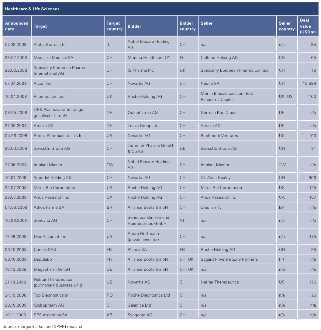 Figure 11: List of 2008 Swiss M&A Transactions