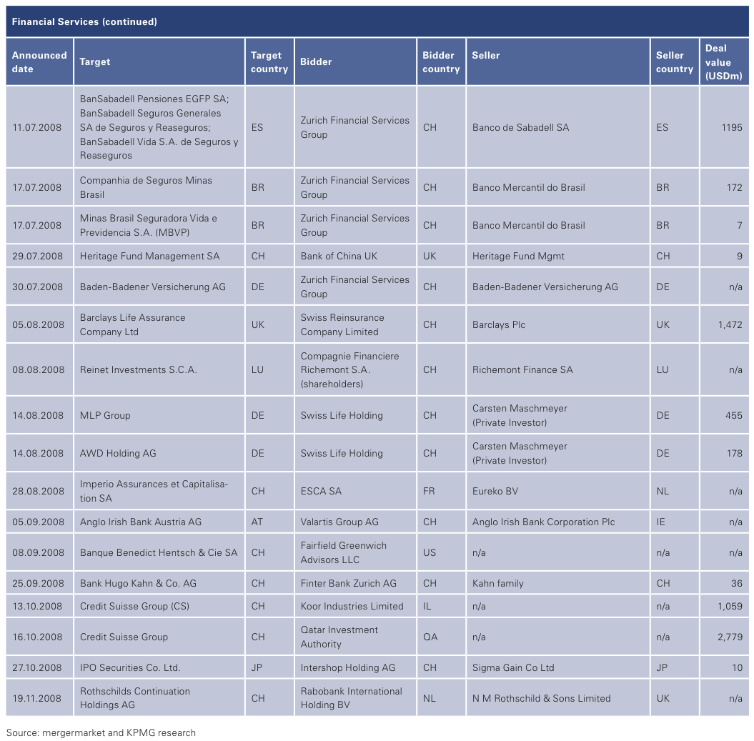 Figure 15: List of 2008 Swiss M&A Transactions