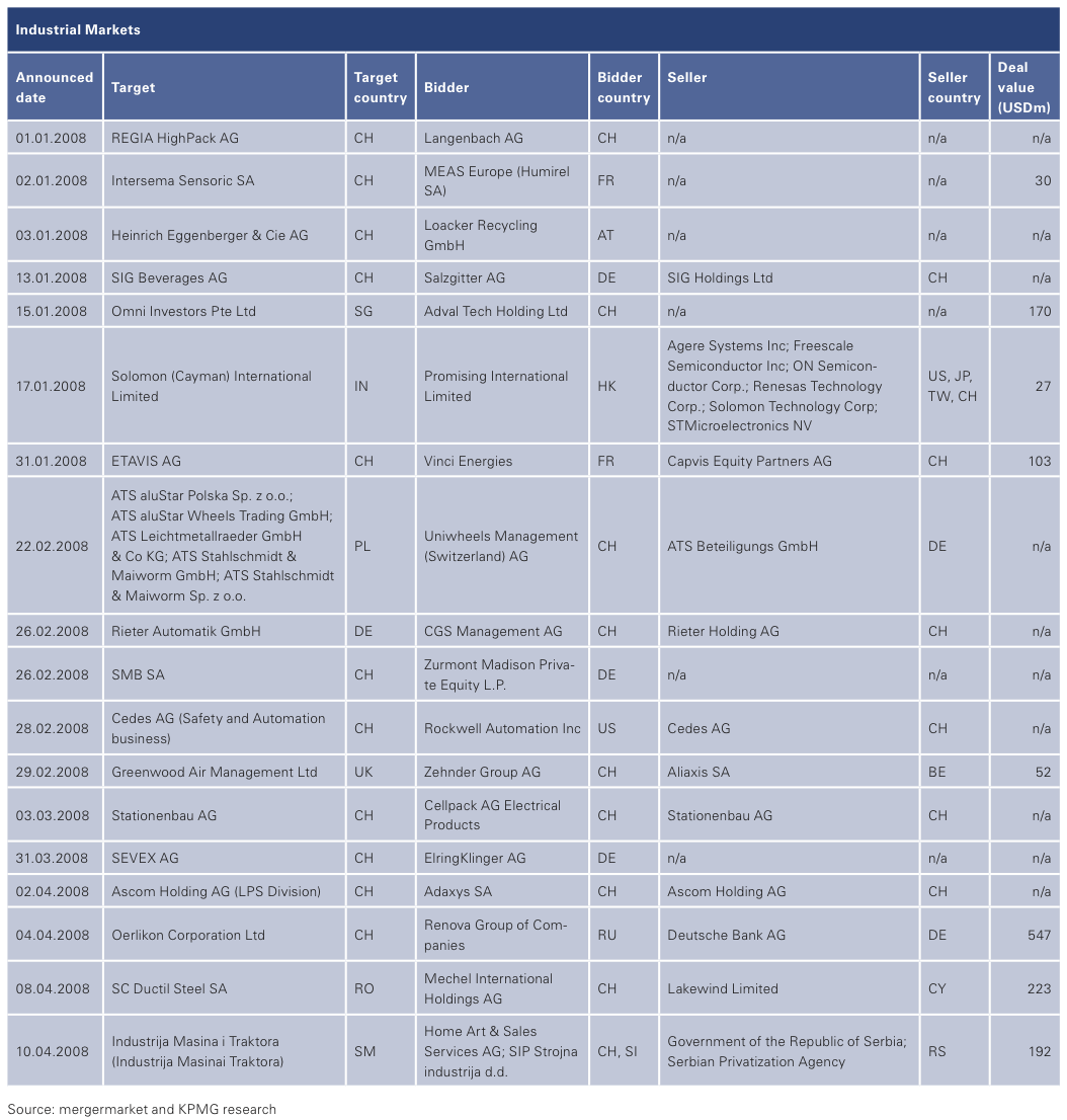 Figure 17: List of 2008 Swiss M&A Transactions